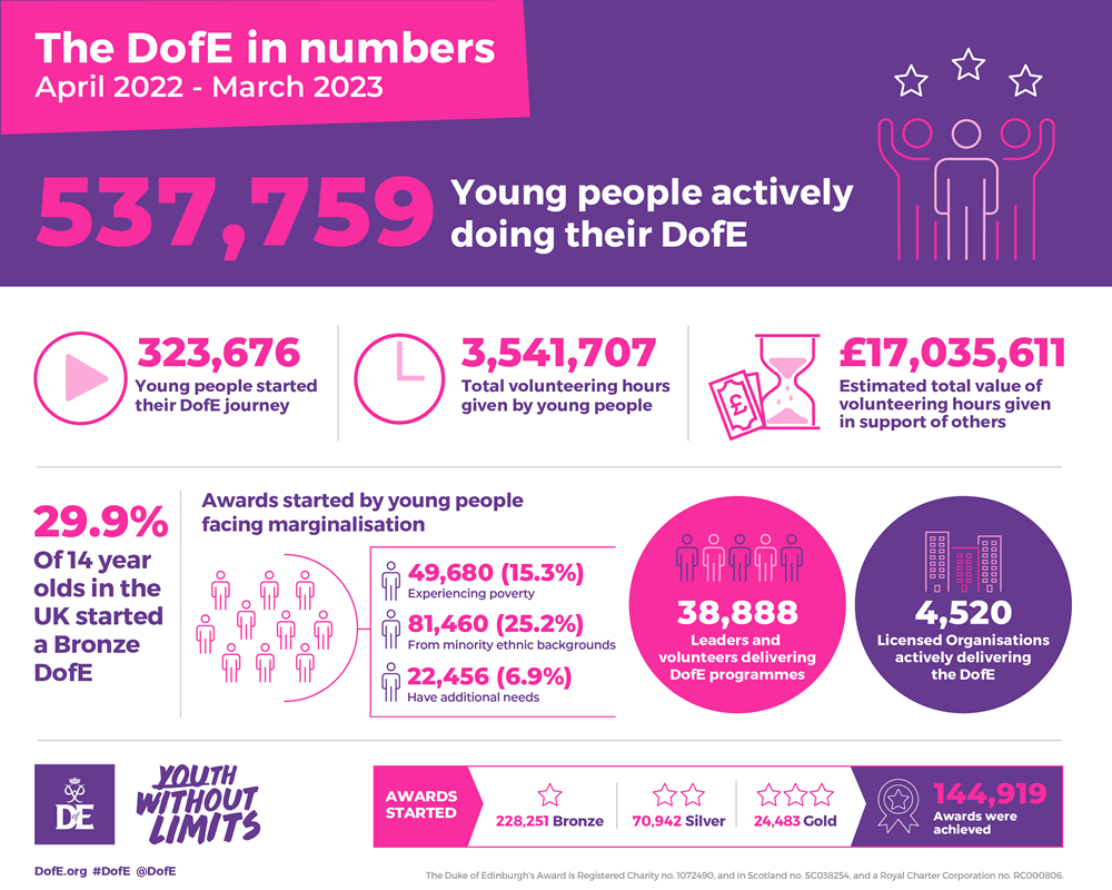 Dofe In Numbers